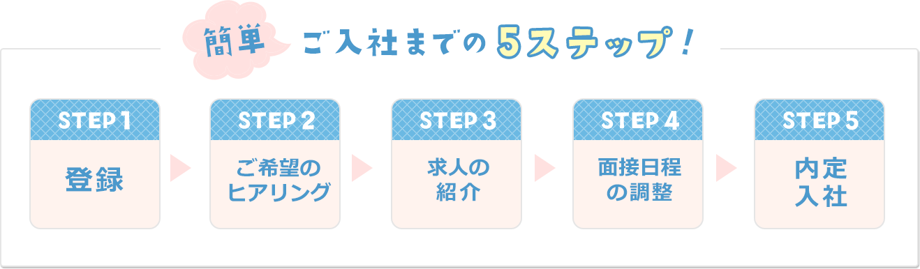 簡単ご入社までの5step