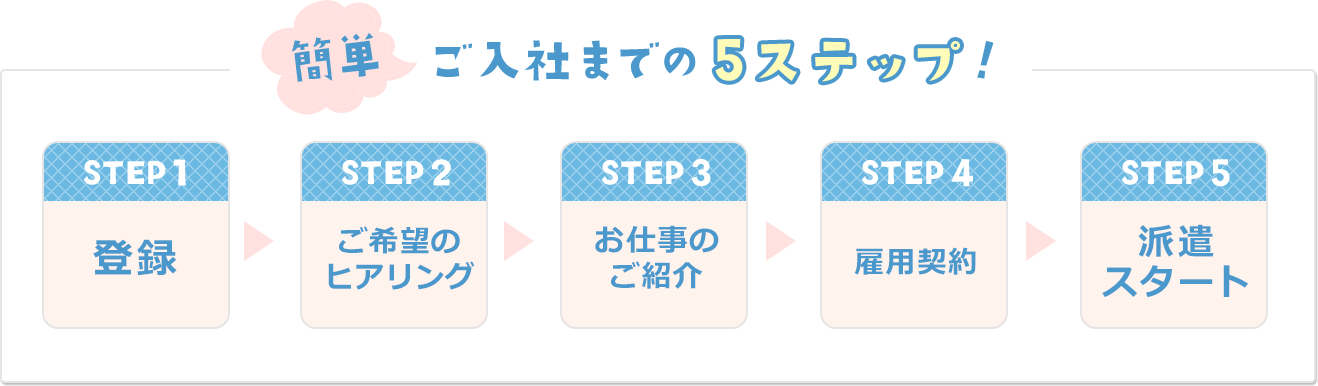 簡単ご入社までの5step